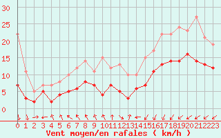 Courbe de la force du vent pour Orly (91)