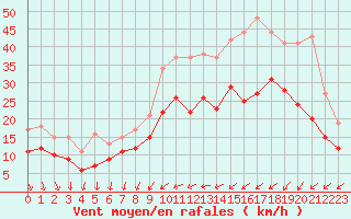 Courbe de la force du vent pour Brest (29)
