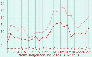 Courbe de la force du vent pour Amilly (45)