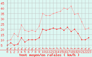 Courbe de la force du vent pour Pzenas-Tourbes (34)