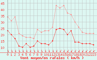 Courbe de la force du vent pour Saint-Goazec (29)