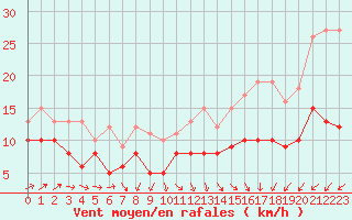 Courbe de la force du vent pour Lanvoc (29)