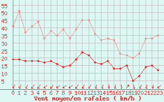 Courbe de la force du vent pour Saint-Auban (04)