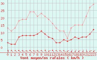 Courbe de la force du vent pour Lemberg (57)