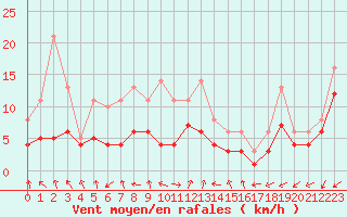 Courbe de la force du vent pour Bridel (Lu)
