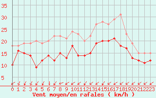 Courbe de la force du vent pour Orlans (45)