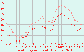 Courbe de la force du vent pour Le Havre - Octeville (76)