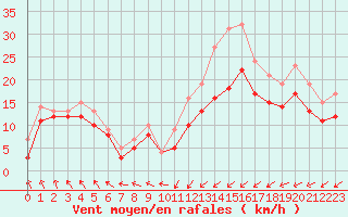 Courbe de la force du vent pour Landivisiau (29)