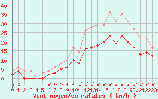 Courbe de la force du vent pour Ploudalmezeau (29)