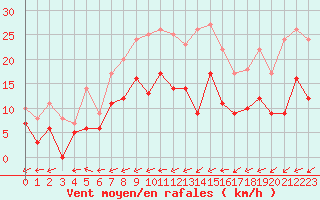 Courbe de la force du vent pour Romorantin (41)