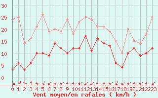 Courbe de la force du vent pour Grenoble/St-Etienne-St-Geoirs (38)