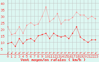 Courbe de la force du vent pour Le Mans (72)