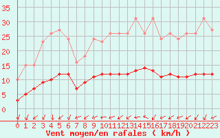 Courbe de la force du vent pour Ancey (21)
