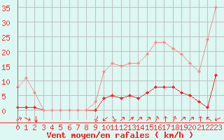 Courbe de la force du vent pour Saint-Martin-de-Londres (34)