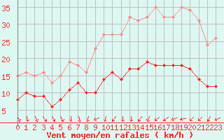 Courbe de la force du vent pour Monts-sur-Guesnes (86)