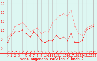 Courbe de la force du vent pour Metz-Nancy-Lorraine (57)