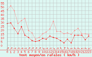 Courbe de la force du vent pour Cognac (16)