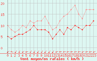 Courbe de la force du vent pour Quimper (29)