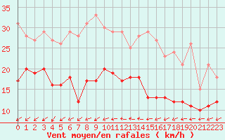 Courbe de la force du vent pour Roissy (95)