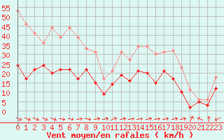 Courbe de la force du vent pour Saint-Nazaire (44)