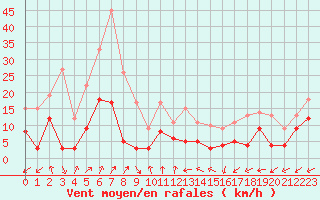 Courbe de la force du vent pour Albi (81)