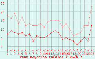 Courbe de la force du vent pour Belm