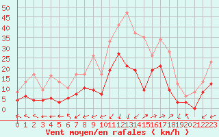 Courbe de la force du vent pour Saint-Auban (04)