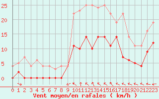 Courbe de la force du vent pour Hemling