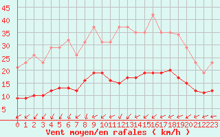 Courbe de la force du vent pour Saint-Georges-d