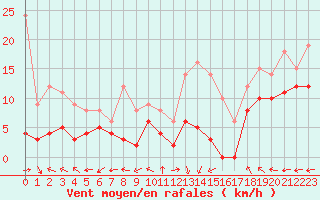 Courbe de la force du vent pour Aurillac (15)