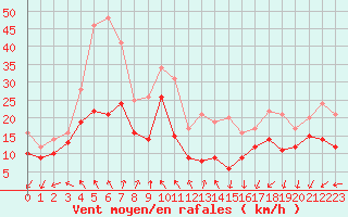 Courbe de la force du vent pour Ouessant (29)