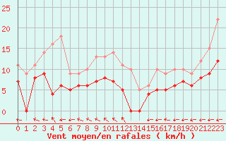 Courbe de la force du vent pour Biscarrosse (40)