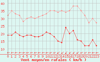 Courbe de la force du vent pour Ploumanac