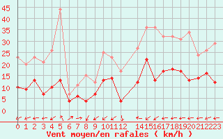 Courbe de la force du vent pour Figari (2A)