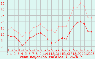 Courbe de la force du vent pour Mazres Le Massuet (09)