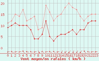 Courbe de la force du vent pour Grenoble/St-Etienne-St-Geoirs (38)