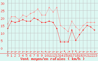 Courbe de la force du vent pour Grenoble/St-Etienne-St-Geoirs (38)