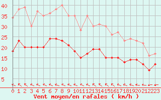 Courbe de la force du vent pour Le Havre - Octeville (76)