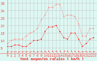 Courbe de la force du vent pour Aytr-Plage (17)