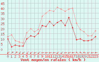 Courbe de la force du vent pour Leinefelde