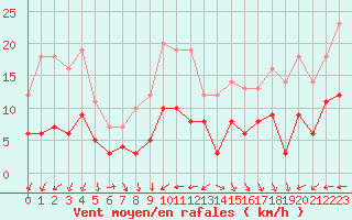 Courbe de la force du vent pour Nmes - Courbessac (30)