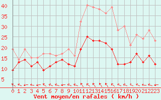 Courbe de la force du vent pour Rodez (12)