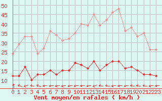 Courbe de la force du vent pour Belfort-Dorans (90)