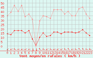 Courbe de la force du vent pour Douzens (11)