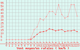 Courbe de la force du vent pour Mazres Le Massuet (09)