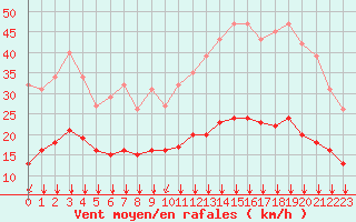 Courbe de la force du vent pour Bourg-en-Bresse (01)