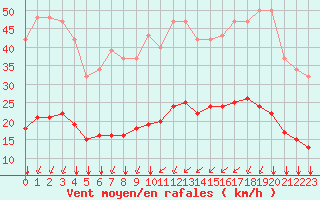 Courbe de la force du vent pour Bourg-Saint-Andol (07)