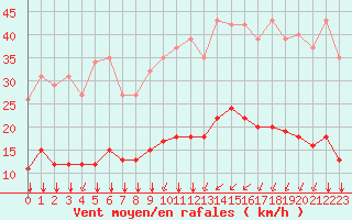 Courbe de la force du vent pour Bourg-Saint-Andol (07)