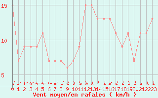 Courbe de la force du vent pour Aberporth