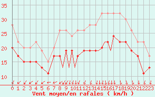 Courbe de la force du vent pour Tiree